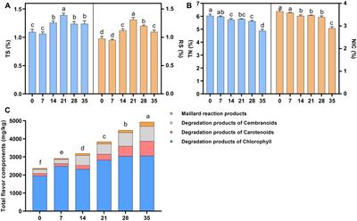 Development of Candida autochthonous starter for cigar fermentation via dissecting the microbiome